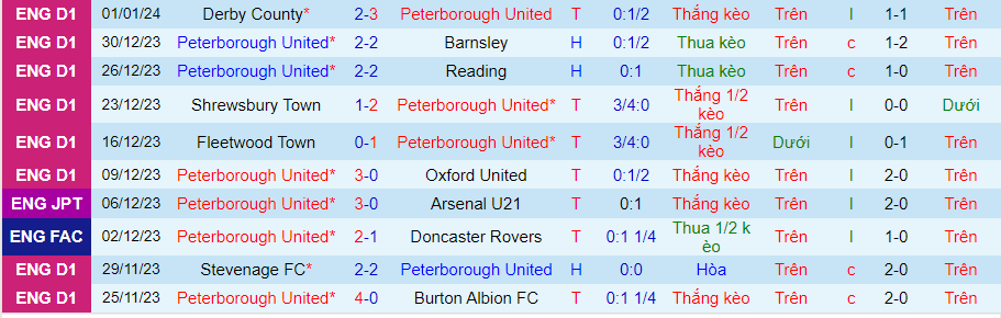 Nhận định dự đoán Peterborough United vs Leeds United, lúc 21h00 ngày 7/1/2024 - Ảnh 2