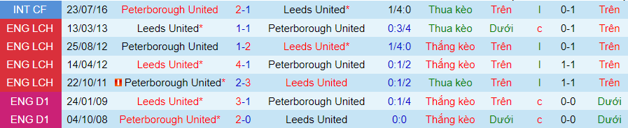 Nhận định dự đoán Peterborough United vs Leeds United, lúc 21h00 ngày 7/1/2024 - Ảnh 3