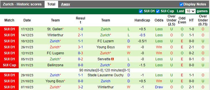 Nhận định dự đoán Saarbrucken vs Zurich, lúc 19h00 ngày 8/1/2024 - Ảnh 2