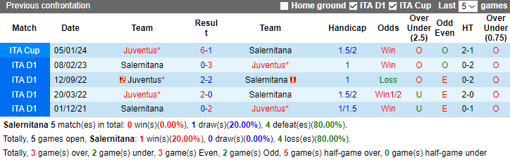 Nhận định, dự đoán Salernitana vs Juventus, lúc 0h00 ngày 8/1/2024 - Ảnh 3