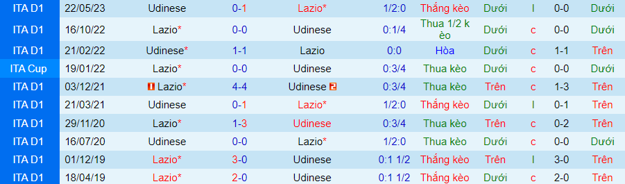 Nhận định dự đoán Udinese vs Lazio, lúc 21h00 ngày 7/1/2024 - Ảnh 3