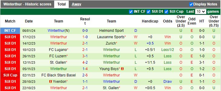 Nhận định dự đoán Volendam vs Winterthur, lúc 19h00 ngày 8/1/2024 - Ảnh 2