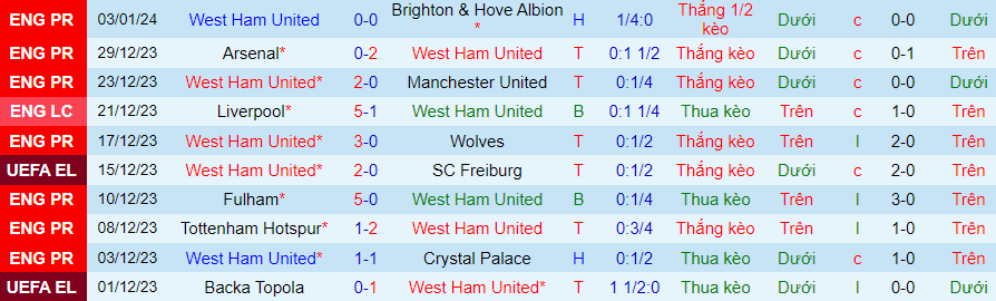 Nhận định dự đoán West Ham vs Bristol City, lúc 21h00 ngày 7/1/2024 - Ảnh 3