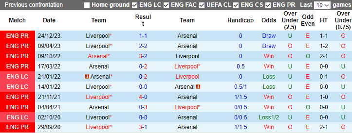 Soi kèo nhà cái Arsenal vs Liverpool, 23h30 ngày 7/1/2024	 - Ảnh 2