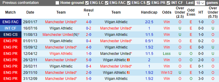 Soi kèo nhà cái Wigan vs MU, lúc 3h15 ngày 9/1/2024 - Ảnh 2