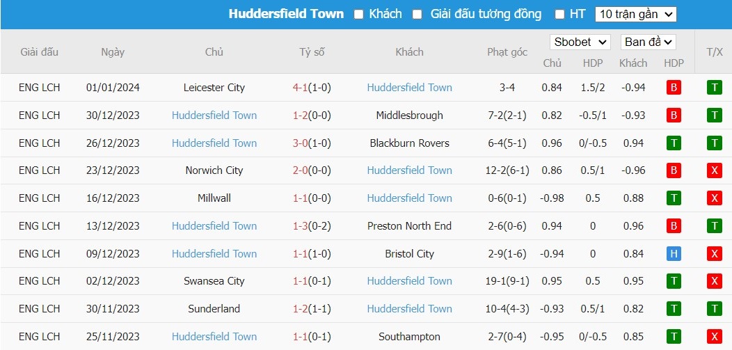 Soi kèo phạt góc Man City vs Huddersfield Town, 21h ngày 07/01 - Ảnh 3