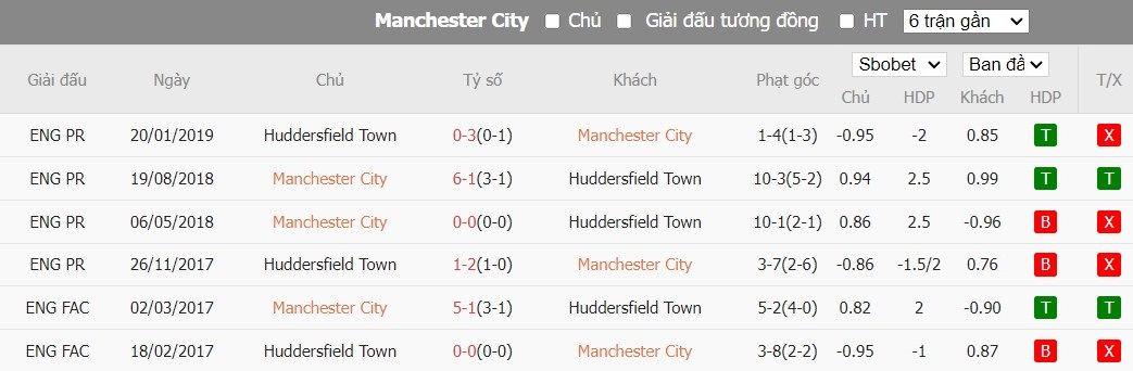 Soi kèo phạt góc Man City vs Huddersfield Town, 21h ngày 07/01 - Ảnh 4