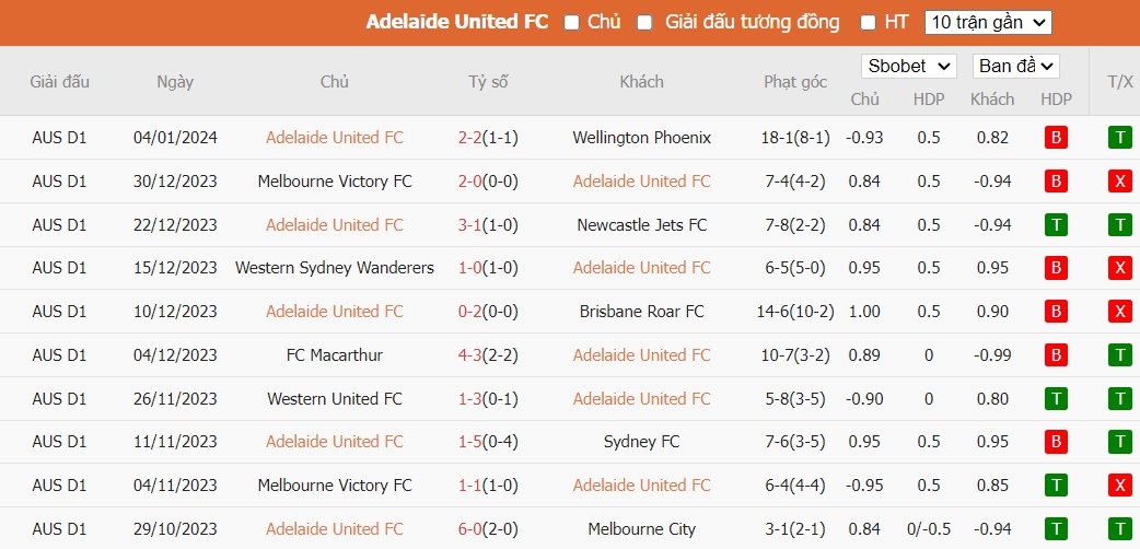 Kèo thẻ phạt ngon ăn Adelaide United vs Macarthur FC, 15h35 ngày 08/01 - Ảnh 1