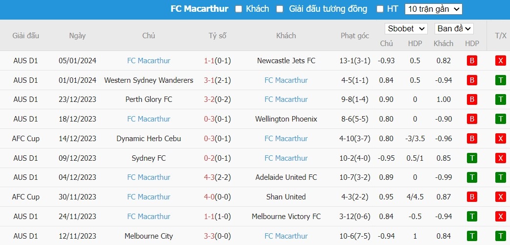 Kèo thẻ phạt ngon ăn Adelaide United vs Macarthur FC, 15h35 ngày 08/01 - Ảnh 2