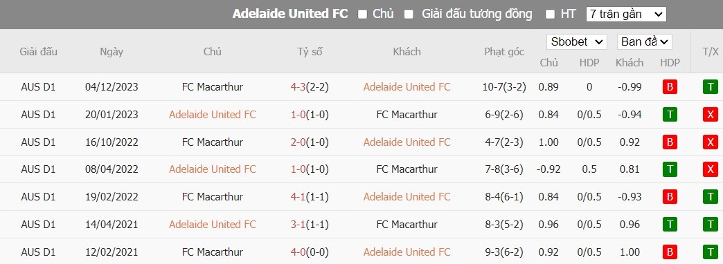 Kèo thẻ phạt ngon ăn Adelaide United vs Macarthur FC, 15h35 ngày 08/01 - Ảnh 3