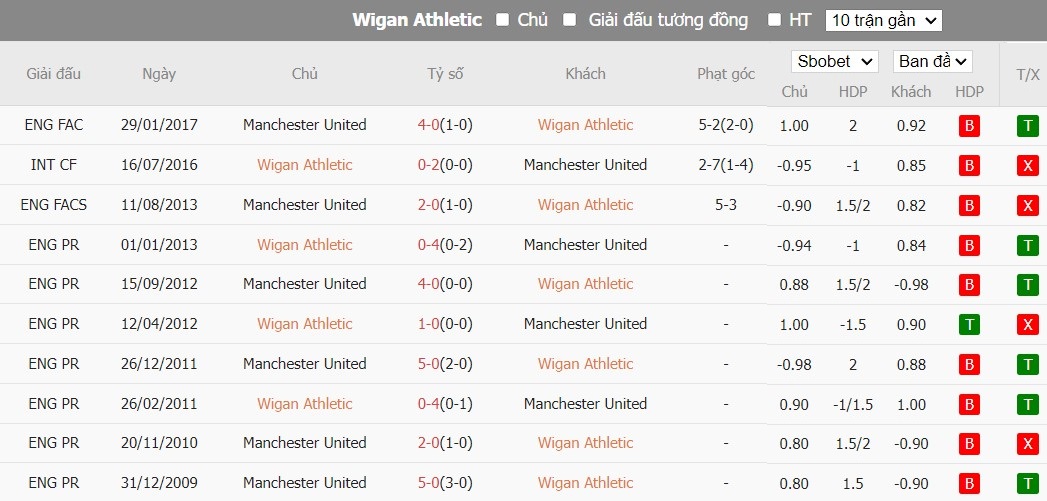 Kèo thẻ phạt ngon ăn Wigan vs MU, 3h15 ngày 09/01 - Ảnh 3