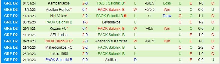 Nhận định dự đoán AEK Athens II vs PAOK B, lúc 21h00 ngày 8/1/2024 - Ảnh 2