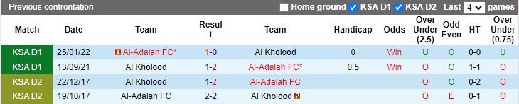 Nhận định dự đoán Al-Adalh vs Al Kholood, lúc 19h10 ngày 8/1/2024 - Ảnh 3
