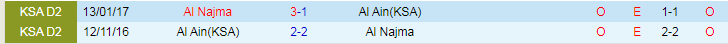 Nhận định dự đoán Al Najma vs Al Ain, lúc 19h30 ngày 8/1/2024 - Ảnh 3