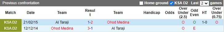 Nhận định dự đoán Al Taraji vs Ohod Medina, lúc 19h10 ngày 8/1/2024 - Ảnh 3