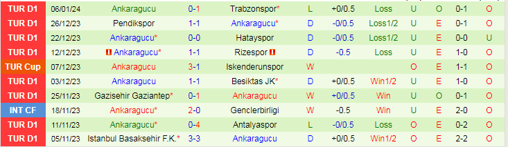 Nhận định dự đoán Alanyaspor vs Ankaragucu, lúc 21h00 ngày 9/1/2024 - Ảnh 2