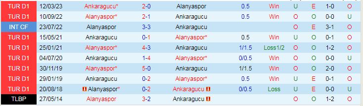 Nhận định dự đoán Alanyaspor vs Ankaragucu, lúc 21h00 ngày 9/1/2024 - Ảnh 3