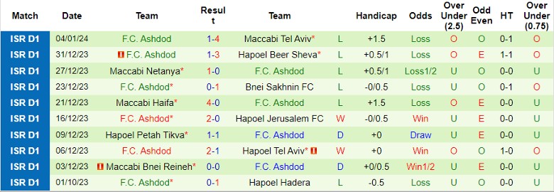 Nhận định dự đoán Beitar Jerusalem vs F.C. Ashdod, lúc 1h00 ngày 9/1/2024 - Ảnh 2