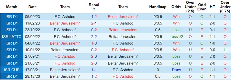 Nhận định dự đoán Beitar Jerusalem vs F.C. Ashdod, lúc 1h00 ngày 9/1/2024 - Ảnh 3