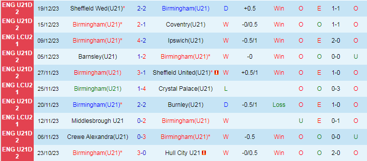 Nhận định dự đoán Birmingham U21 vs Peterborough United U21, lúc 21h00 ngày 8/1/2024 - Ảnh 1