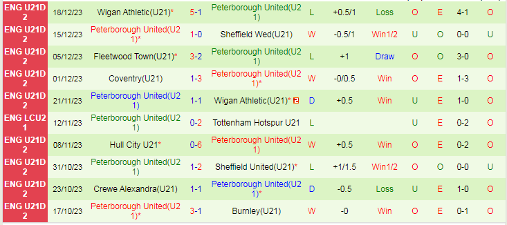 Nhận định dự đoán Birmingham U21 vs Peterborough United U21, lúc 21h00 ngày 8/1/2024 - Ảnh 2