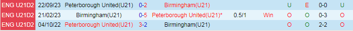 Nhận định dự đoán Birmingham U21 vs Peterborough United U21, lúc 21h00 ngày 8/1/2024 - Ảnh 3