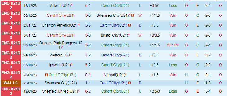 Nhận định dự đoán Cardiff City U21 vs Watford U21, lúc 21h00 ngày 8/1/2024 - Ảnh 1