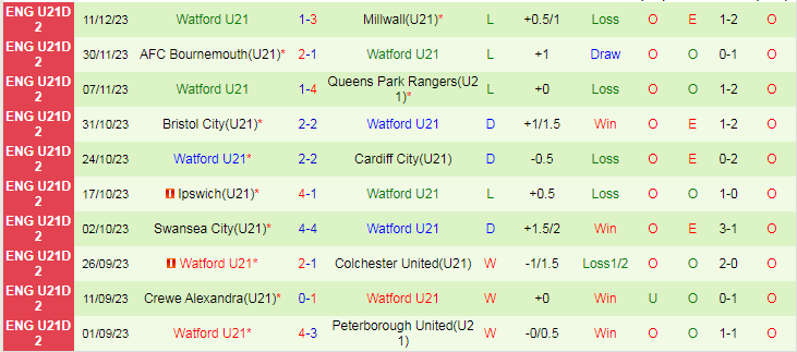 Nhận định dự đoán Cardiff City U21 vs Watford U21, lúc 21h00 ngày 8/1/2024 - Ảnh 2