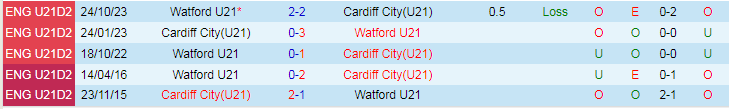 Nhận định dự đoán Cardiff City U21 vs Watford U21, lúc 21h00 ngày 8/1/2024 - Ảnh 3