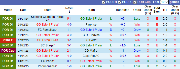 Nhận định dự đoán Estoril Praia vs FC Porto, lúc 3h45 ngày 10/1/2024 - Ảnh 1
