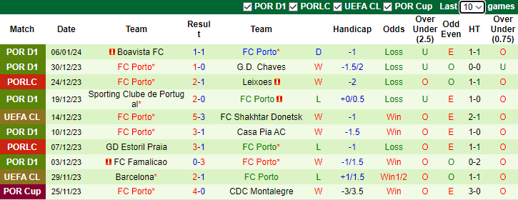 Nhận định dự đoán Estoril Praia vs FC Porto, lúc 3h45 ngày 10/1/2024 - Ảnh 2