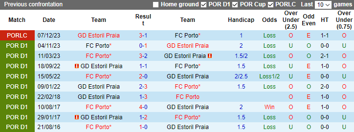 Nhận định dự đoán Estoril Praia vs FC Porto, lúc 3h45 ngày 10/1/2024 - Ảnh 3