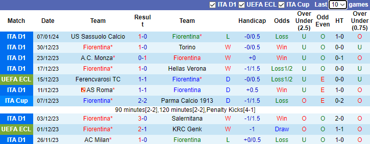 Nhận định dự đoán Fiorentina vs Bologna, lúc 3h00 ngày 10/1/2024 - Ảnh 1