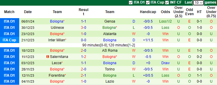 Nhận định dự đoán Fiorentina vs Bologna, lúc 3h00 ngày 10/1/2024 - Ảnh 2