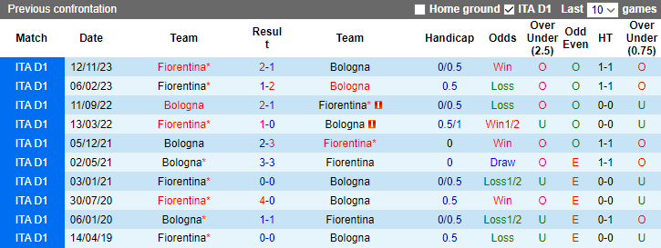 Nhận định dự đoán Fiorentina vs Bologna, lúc 3h00 ngày 10/1/2024 - Ảnh 3