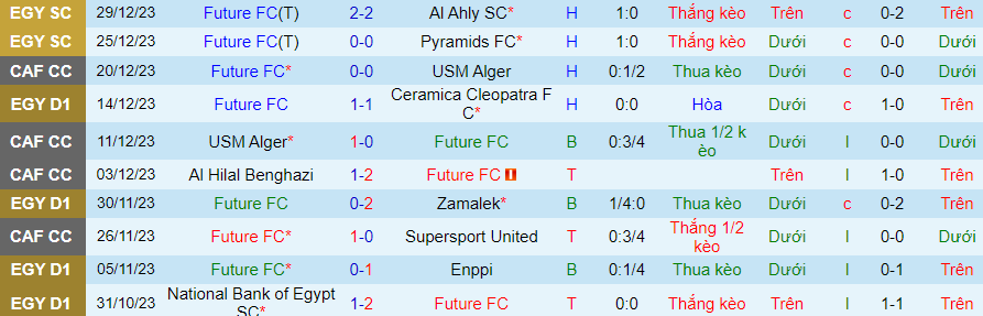 Nhận định dự đoán Future FC vs Ittihad Alexandria, lúc 22h00 ngày 8/1/2024 - Ảnh 2