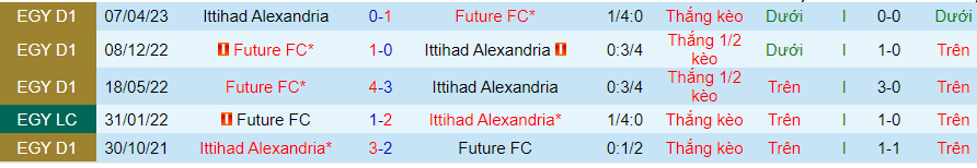 Nhận định dự đoán Future FC vs Ittihad Alexandria, lúc 22h00 ngày 8/1/2024 - Ảnh 3