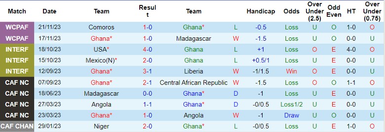 Nhận định dự đoán Ghana vs Namibia, lúc 3h00 ngày 9/1/2024 - Ảnh 1
