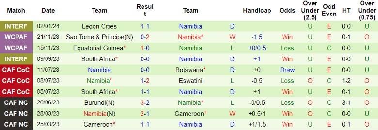 Nhận định dự đoán Ghana vs Namibia, lúc 3h00 ngày 9/1/2024 - Ảnh 2
