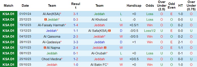 Nhận định dự đoán Jeddah vs Al Jandal, lúc 22h35 ngày 9/1/2024 - Ảnh 1