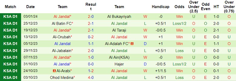 Nhận định dự đoán Jeddah vs Al Jandal, lúc 22h35 ngày 9/1/2024 - Ảnh 2