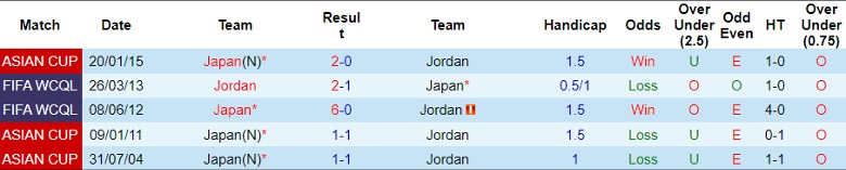 Nhận định dự đoán Jordan vs Nhật Bản, lúc 18h00 ngày 9/1/2024 - Ảnh 3