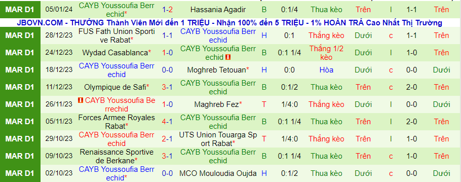 Nhận định dự đoán JS Soualem vs Youssoufia Berrechid, lúc 22h00 ngày 8/1/2024 - Ảnh 1