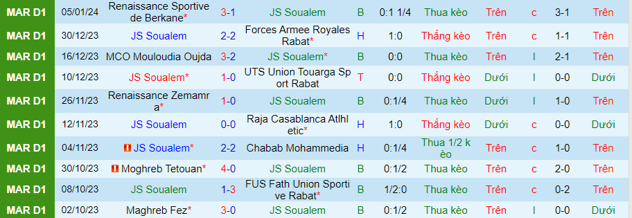 Nhận định dự đoán JS Soualem vs Youssoufia Berrechid, lúc 22h00 ngày 8/1/2024 - Ảnh 2