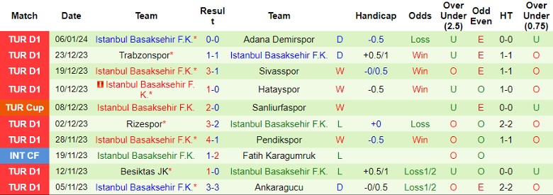 Nhận định dự đoán Kasimpasa vs Istanbul Basaksehir, lúc 0h00 ngày 10/1/2024 - Ảnh 3