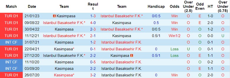 Nhận định dự đoán Kasimpasa vs Istanbul Basaksehir, lúc 0h00 ngày 10/1/2024 - Ảnh 4