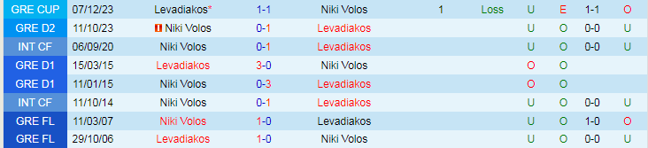 Nhận định dự đoán Levadiakos vs Niki Volos, lúc 20h00 ngày 8/1/2024 - Ảnh 3
