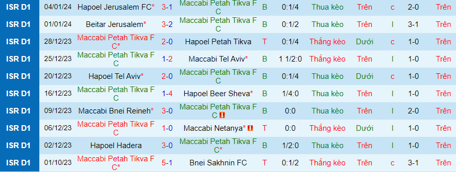 Nhận định dự đoán Maccabi Petah Tikva vs Hapoel Haifa, lúc 00h00 ngày 9/1/2024 - Ảnh 2