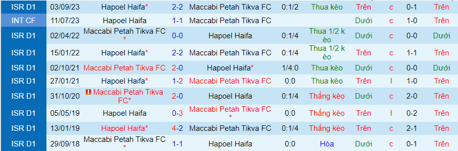 Nhận định dự đoán Maccabi Petah Tikva vs Hapoel Haifa, lúc 00h00 ngày 9/1/2024 - Ảnh 3