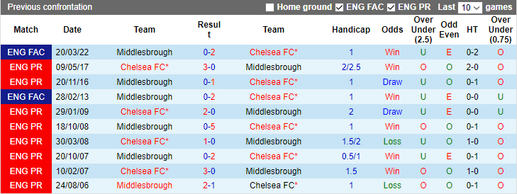 Nhận định dự đoán Middlesbrough vs Chelsea, lúc 3h00 ngày 10/1/2024 - Ảnh 3